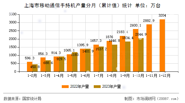 上海市移动通信手持机产量分月(累计值)统计 上海市移动通信手持机产量分月(累计值)统计