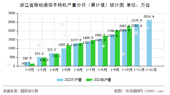 浙江省移动通信手持机产量分月(累计值)统计图 浙江省移动通信手持机产量分月(累计值)统计图