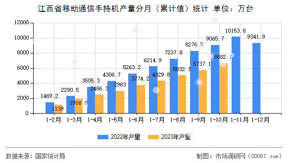 江西省移动通信手持机产量分月(累计值)统计 江西省移动通信手持机产量分月(累计值)统计