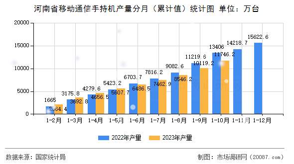 河南省移动通信手持机产量分月（累计值）统计图