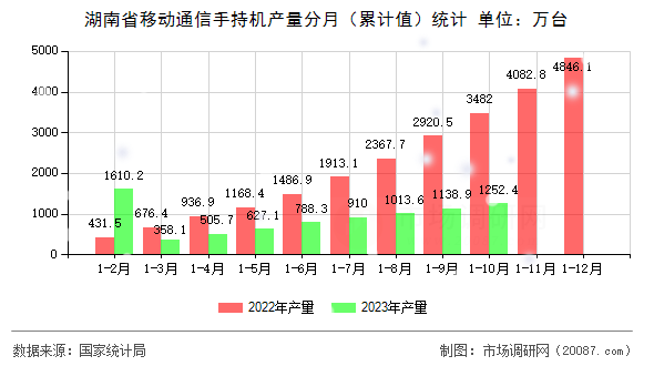 湖南省移动通信手持机产量分月(累计值)统计 湖南省移动通信手持机产量分月(累计值)统计