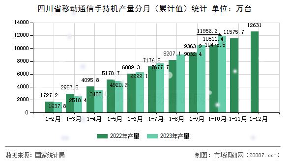 四川省移动通信手持机产量分月(累计值)统计 四川省移动通信手持机产量分月(累计值)统计
