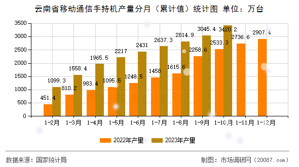 云南省移动通信手持机产量分月(累计值)统计图 云南省移动通信手持机产量分月(累计值)统计图