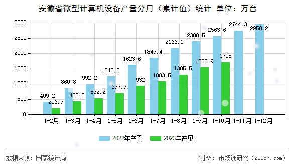安徽省微型计算机设备产量分月（累计值）统计