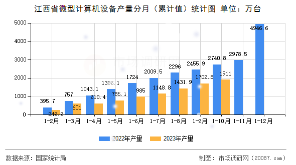 江西省微型计算机设备产量分月（累计值）统计图