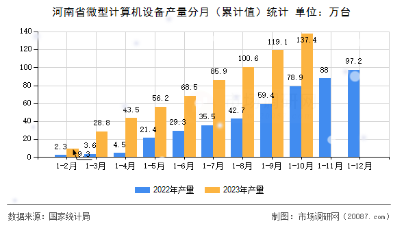 河南省微型计算机设备产量分月（累计值）统计