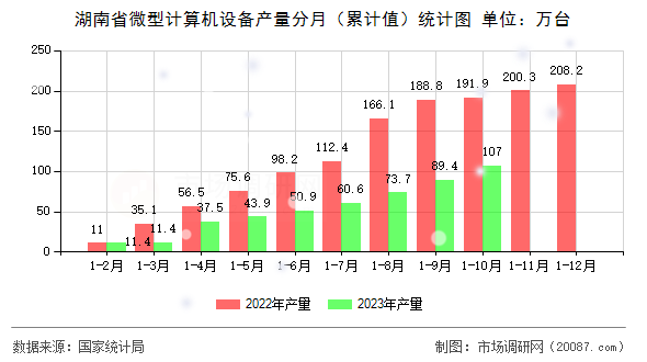 湖南省微型计算机设备产量分月（累计值）统计图