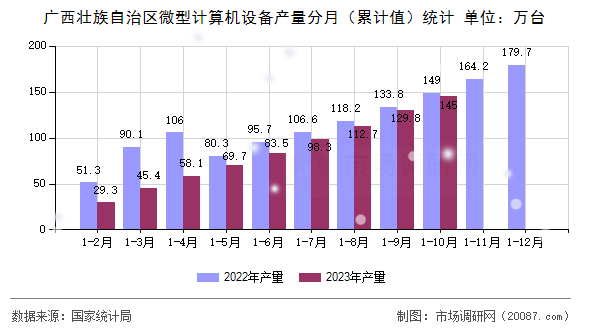 广西壮族自治区微型计算机设备产量分月（累计值）统计