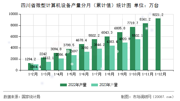 四川省微型计算机设备产量分月（累计值）统计图