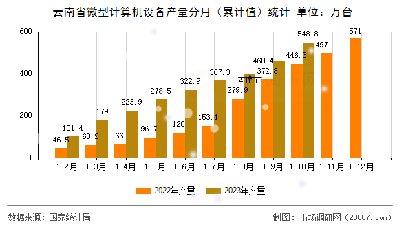 云南省微型计算机设备产量分月（累计值）统计