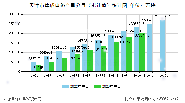 天津市集成电路产量分月（累计值）统计图
