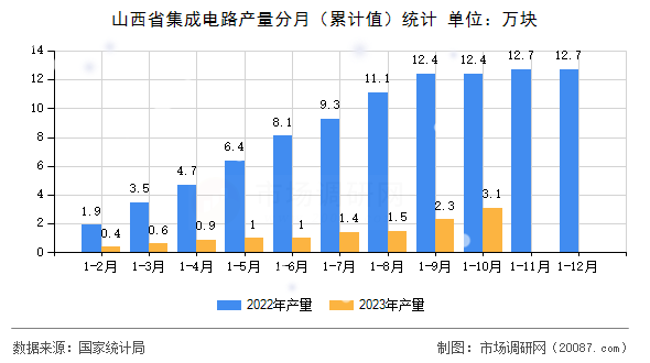 山西省集成电路产量分月(累计值)统计 山西省集成电路产量分月(累计值)统计
