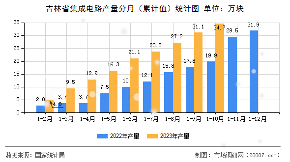 吉林省集成电路产量分月（累计值）统计图