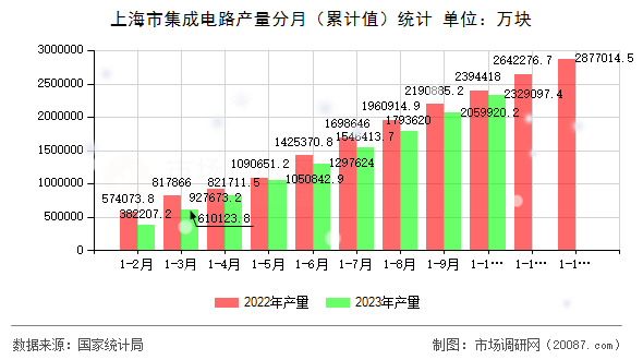 上海市集成电路产量分月(累计值)统计 上海市集成电路产量分月(累计值)统计