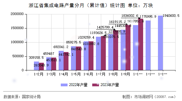 浙江省集成电路产量分月（累计值）统计图