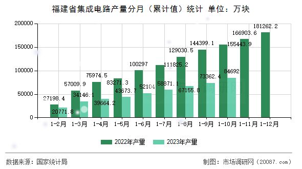 福建省集成电路产量分月（累计值）统计