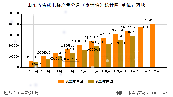 山东省集成电路产量分月(累计值)统计图 山东省集成电路产量分月(累计值)统计图