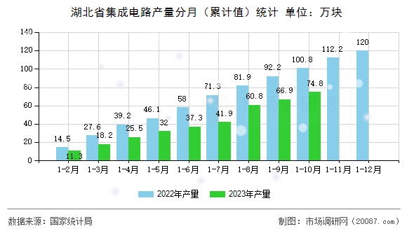 湖北省集成电路产量分月（累计值）统计