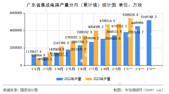 广东省集成电路产量分月（累计值）统计图
