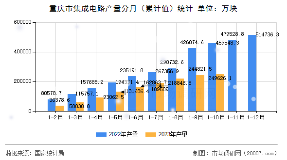 重庆市集成电路产量分月（累计值）统计