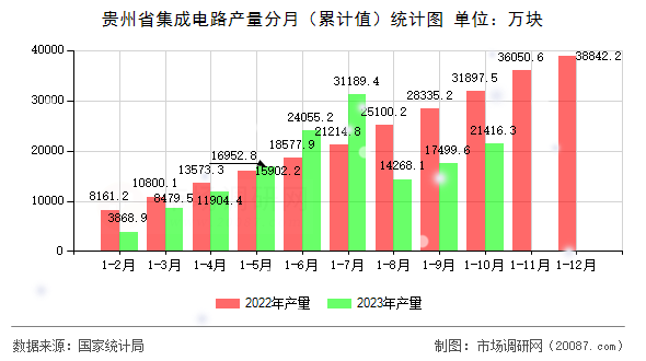 贵州省集成电路产量分月（累计值）统计图