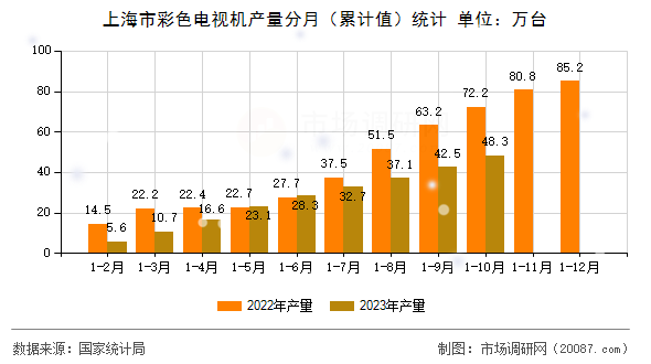 上海市彩色电视机产量分月(累计值)统计 上海市彩色电视机产量分月(累计值)统计