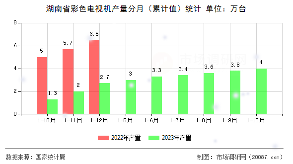 湖南省彩色电视机产量分月(累计值)统计 湖南省彩色电视机产量分月(累计值)统计