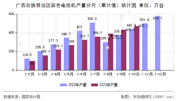 广西壮族自治区彩色电视机产量分月（累计值）统计图