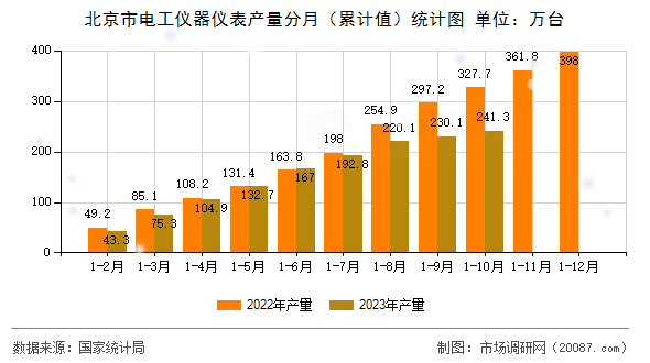 北京市电工仪器仪表产量分月(累计值)统计图 北京市电工仪器仪表产量分月(累计值)统计图