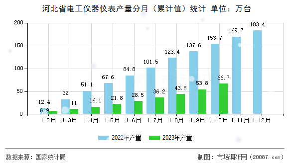 河北省电工仪器仪表产量分月（累计值）统计