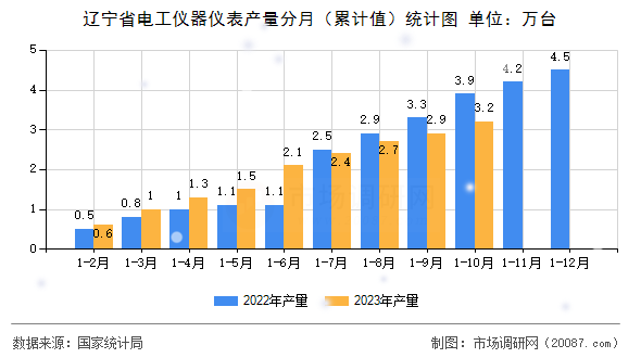 辽宁省电工仪器仪表产量分月(累计值)统计图 辽宁省电工仪器仪表产量分月(累计值)统计图