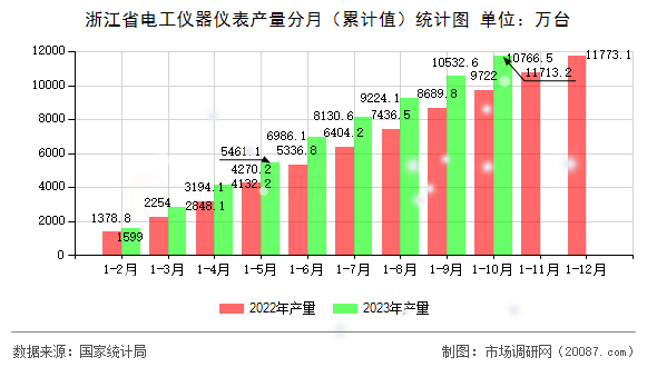 浙江省电工仪器仪表产量分月（累计值）统计图