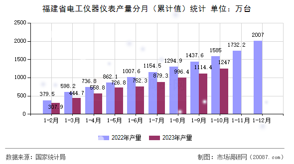 福建省电工仪器仪表产量分月（累计值）统计