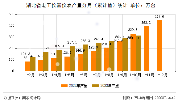 湖北省电工仪器仪表产量分月（累计值）统计