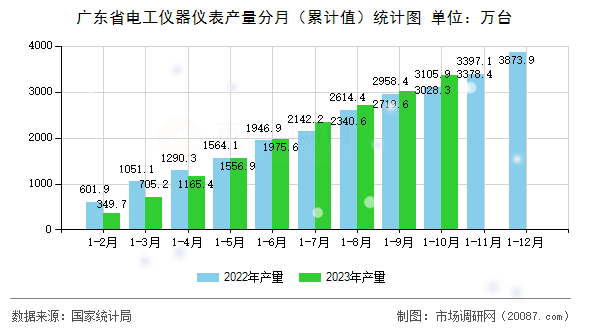 广东省电工仪器仪表产量分月(累计值)统计图 广东省电工仪器仪表产量分月(累计值)统计图