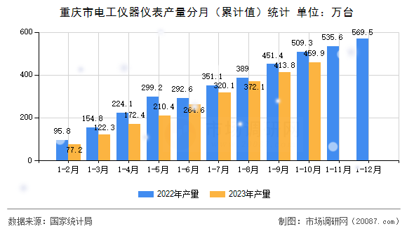 重庆市电工仪器仪表产量分月(累计值)统计 重庆市电工仪器仪表产量分月(累计值)统计