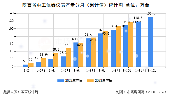 陕西省电工仪器仪表产量分月（累计值）统计图