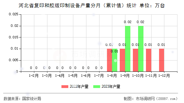 河北省复印和胶版印制设备产量分月（累计值）统计