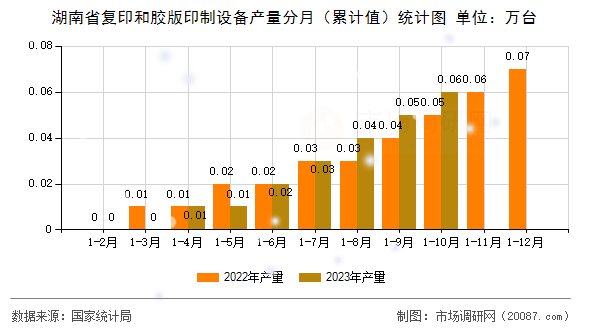湖南省复印和胶版印制设备产量分月(累计值)统计图 湖南省复印和胶版印制设备产量分月(累计值)统计图