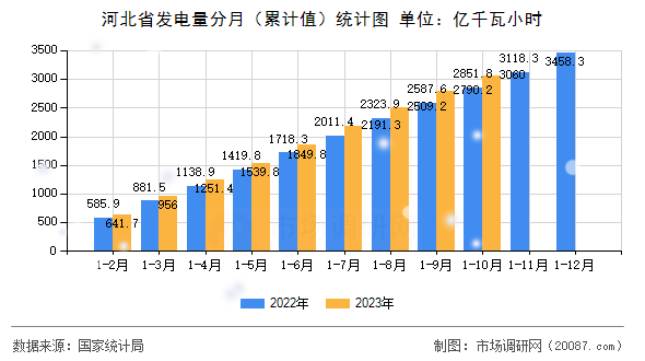河北省发电量分月(累计值)统计图 河北省发电量分月(累计值)统计图