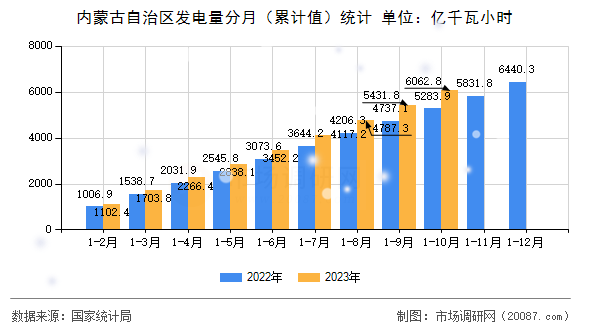 内蒙古自治区发电量分月(累计值)统计 内蒙古自治区发电量分月(累计值)统计