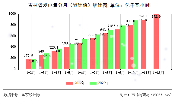 吉林省发电量分月（累计值）统计图