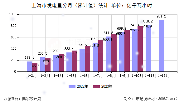 上海市发电量分月（累计值）统计