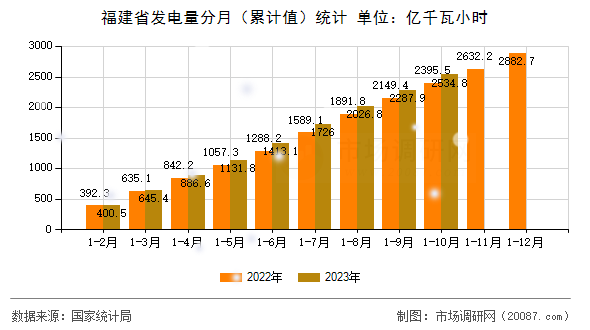 福建省发电量分月(累计值)统计 福建省发电量分月(累计值)统计