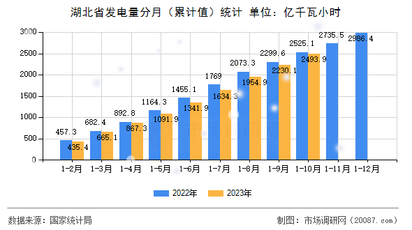 湖北省发电量分月(累计值)统计 湖北省发电量分月(累计值)统计