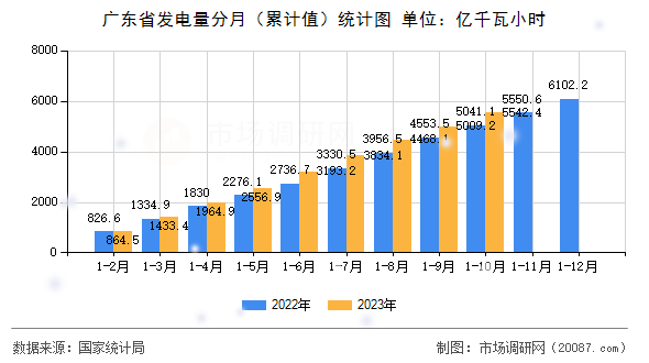 广东省发电量分月(累计值)统计图 广东省发电量分月(累计值)统计图
