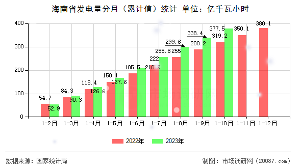 海南省发电量分月(累计值)统计 海南省发电量分月(累计值)统计