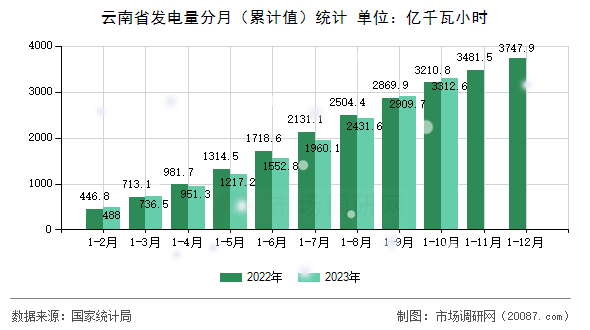云南省发电量分月（累计值）统计