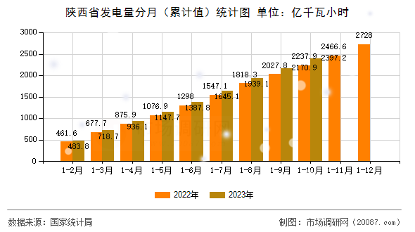陕西省发电量分月(累计值)统计图 陕西省发电量分月(累计值)统计图
