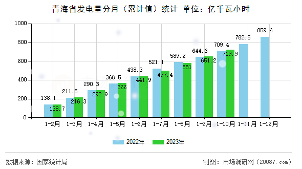 青海省发电量分月(累计值)统计 青海省发电量分月(累计值)统计